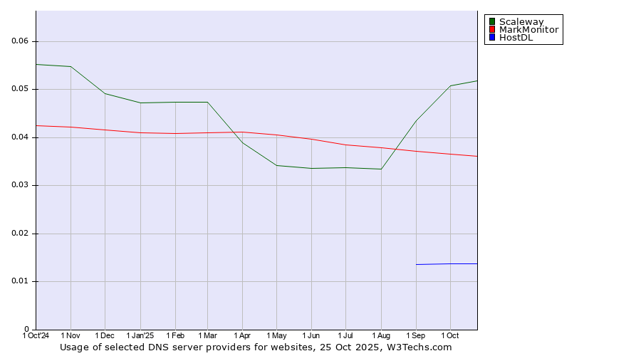 Historical trends in the usage of Scaleway vs. MarkMonitor vs. HostDL