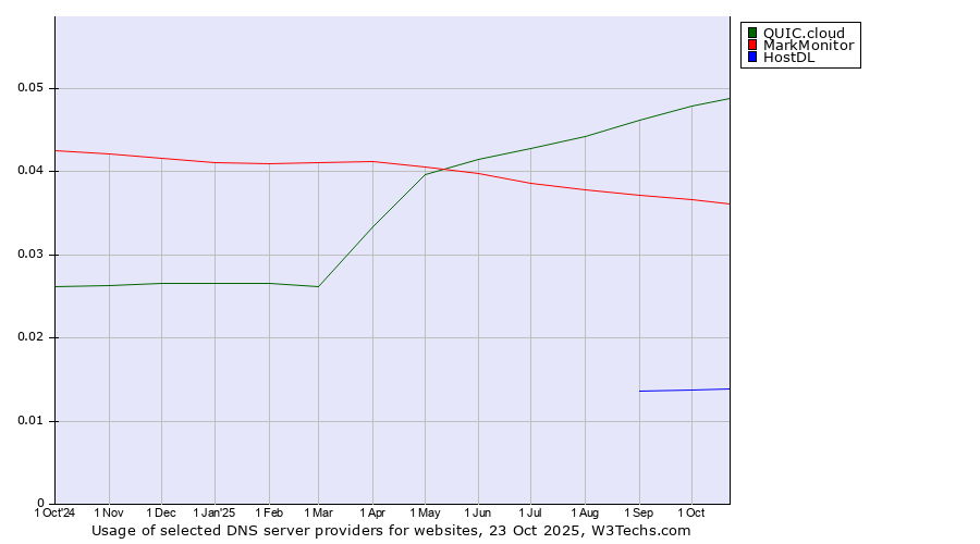 Historical trends in the usage of QUIC.cloud vs. MarkMonitor vs. HostDL