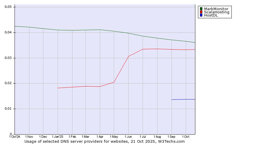 Historical trends in the usage of MarkMonitor vs. ScalaHosting vs. HostDL