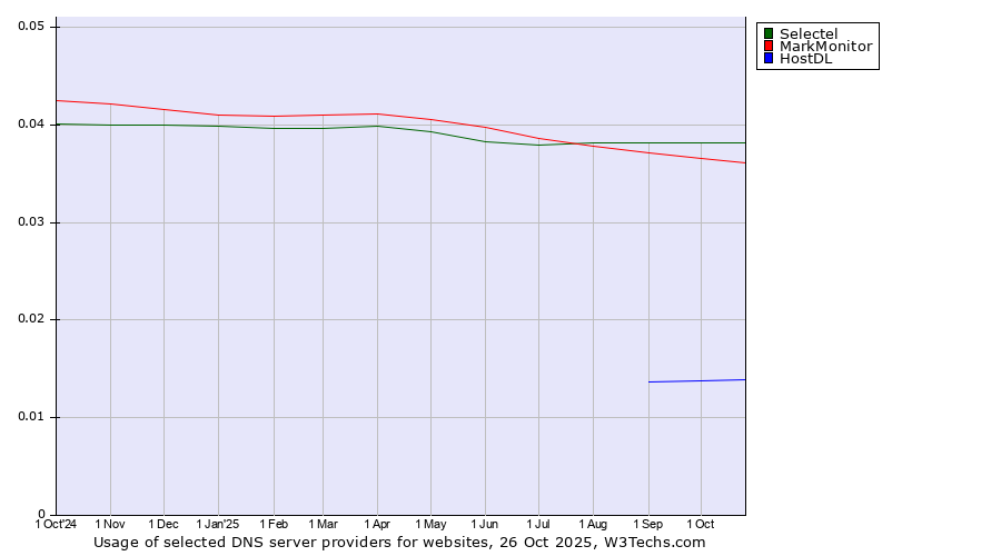 Historical trends in the usage of Selectel vs. MarkMonitor vs. HostDL