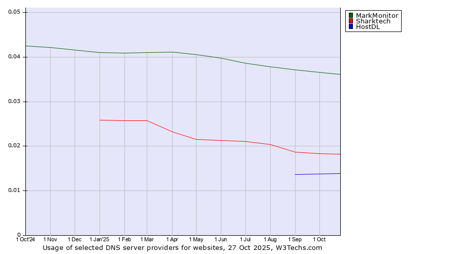 Historical trends in the usage of MarkMonitor vs. Sharktech vs. HostDL