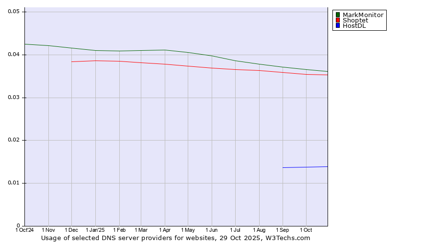 Historical trends in the usage of MarkMonitor vs. Shoptet vs. HostDL