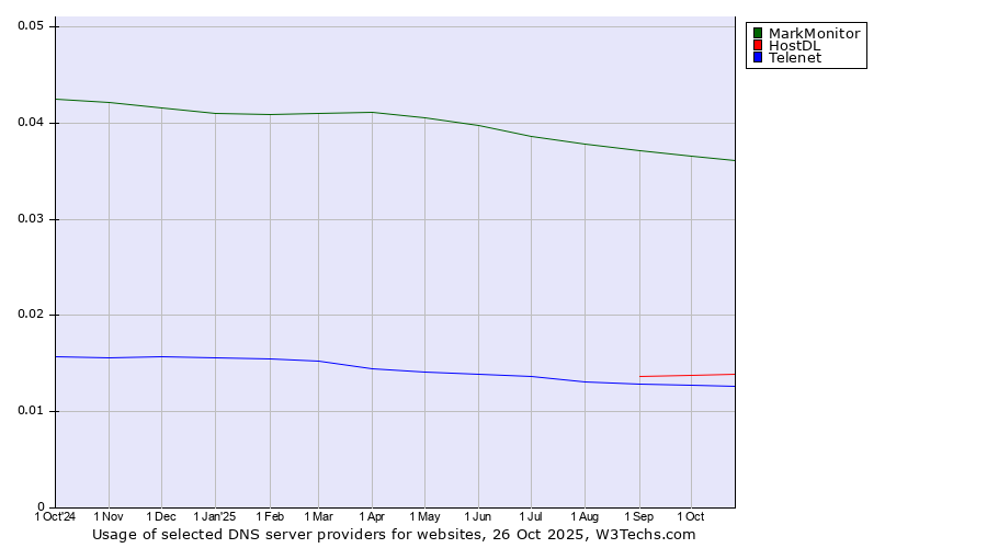 Historical trends in the usage of MarkMonitor vs. HostDL vs. Telenet