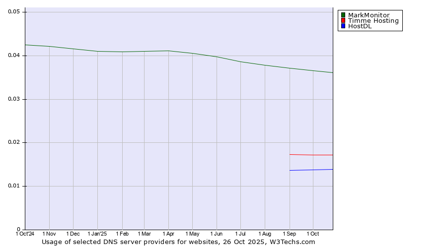 Historical trends in the usage of MarkMonitor vs. Timme Hosting vs. HostDL