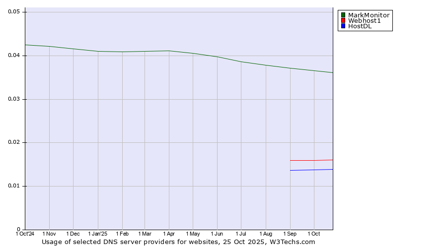 Historical trends in the usage of MarkMonitor vs. Webhost1 vs. HostDL