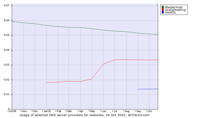 Historical trends in the usage of Masterhost vs. ScalaHosting vs. HostDL