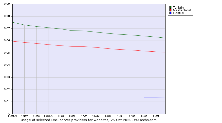 Historical trends in the usage of Turbify vs. Masterhost vs. HostDL