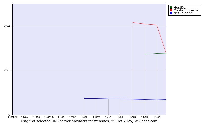 Historical trends in the usage of Master Internet vs. HostDL vs. NetCologne