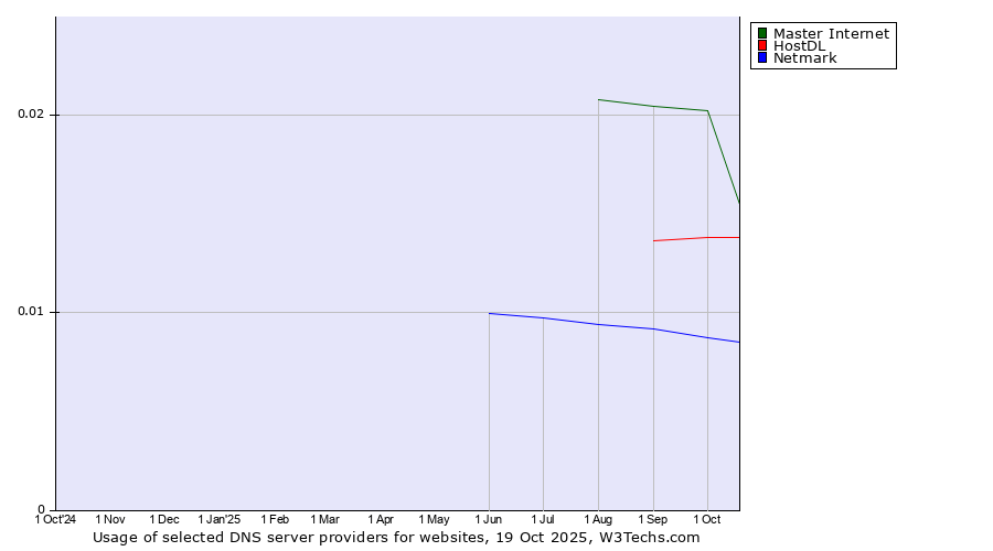 Historical trends in the usage of Master Internet vs. HostDL vs. Netmark