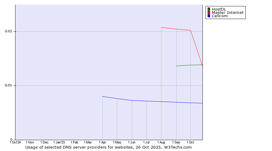 Historical trends in the usage of Master Internet vs. HostDL vs. Cellcom