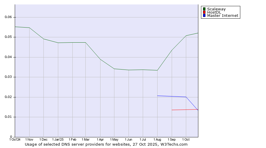 Historical trends in the usage of Scaleway vs. Master Internet vs. HostDL