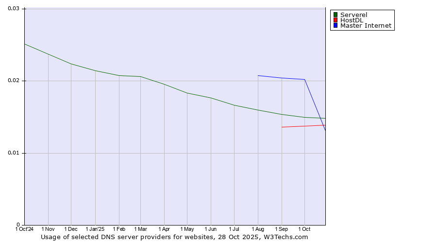 Historical trends in the usage of Master Internet vs. Serverel vs. HostDL