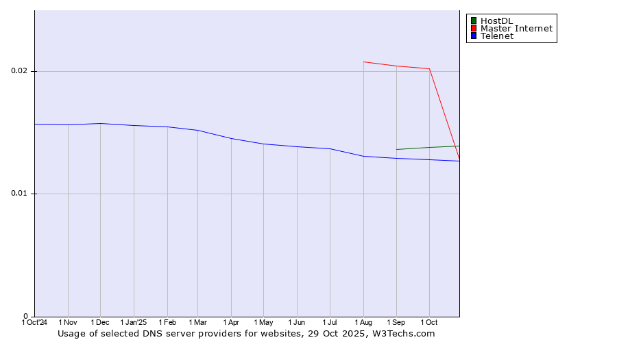 Historical trends in the usage of Master Internet vs. HostDL vs. Telenet