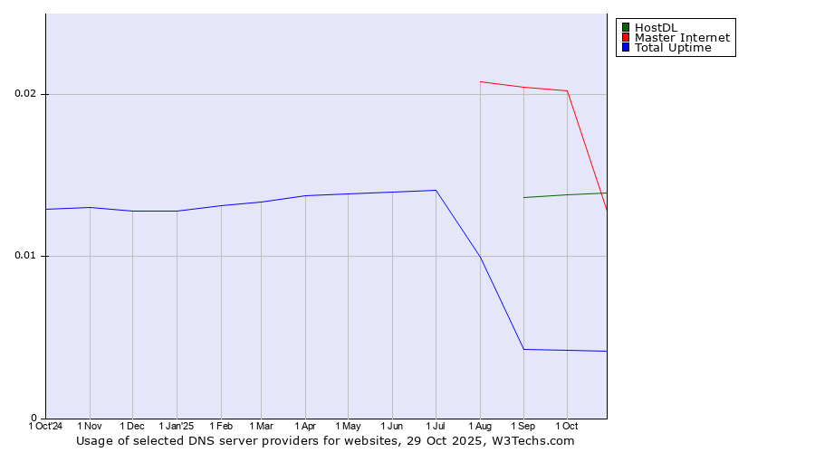 Historical trends in the usage of Master Internet vs. HostDL vs. Total Uptime