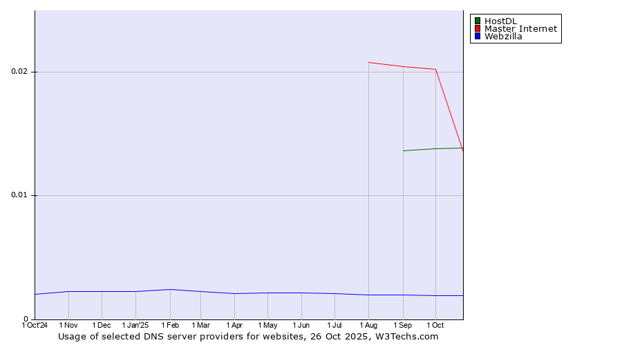 Historical trends in the usage of Master Internet vs. HostDL vs. Webzilla