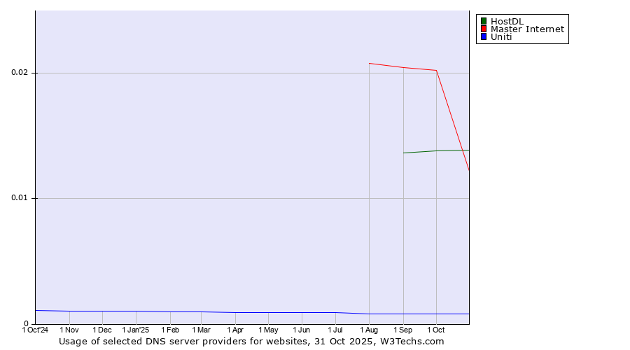 Historical trends in the usage of Master Internet vs. HostDL vs. Uniti