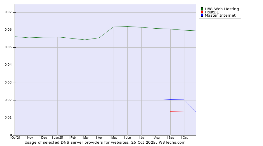 Historical trends in the usage of H88 Web Hosting vs. Master Internet vs. HostDL