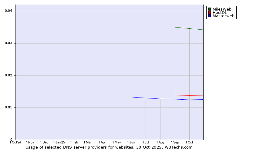 Historical trends in the usage of MilesWeb vs. HostDL vs. Masterweb