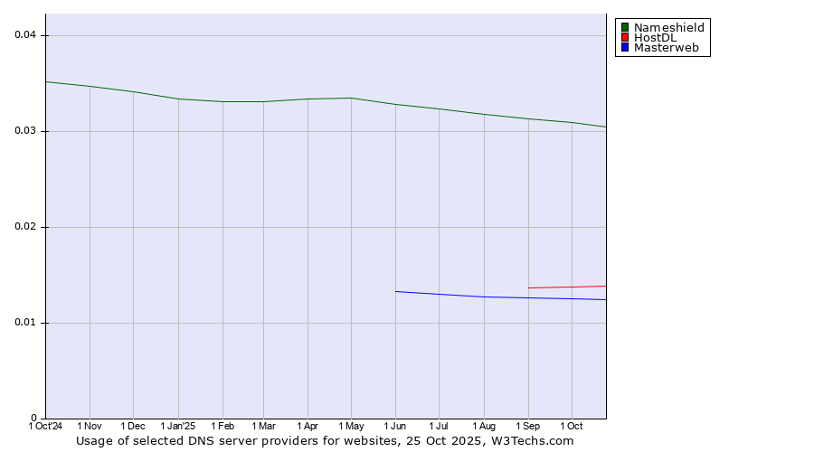 Historical trends in the usage of Nameshield vs. HostDL vs. Masterweb