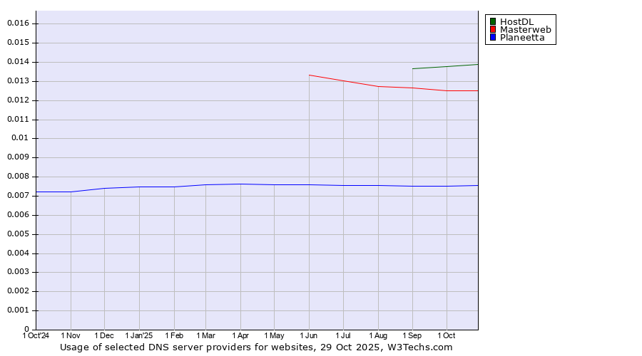 Historical trends in the usage of HostDL vs. Masterweb vs. Planeetta