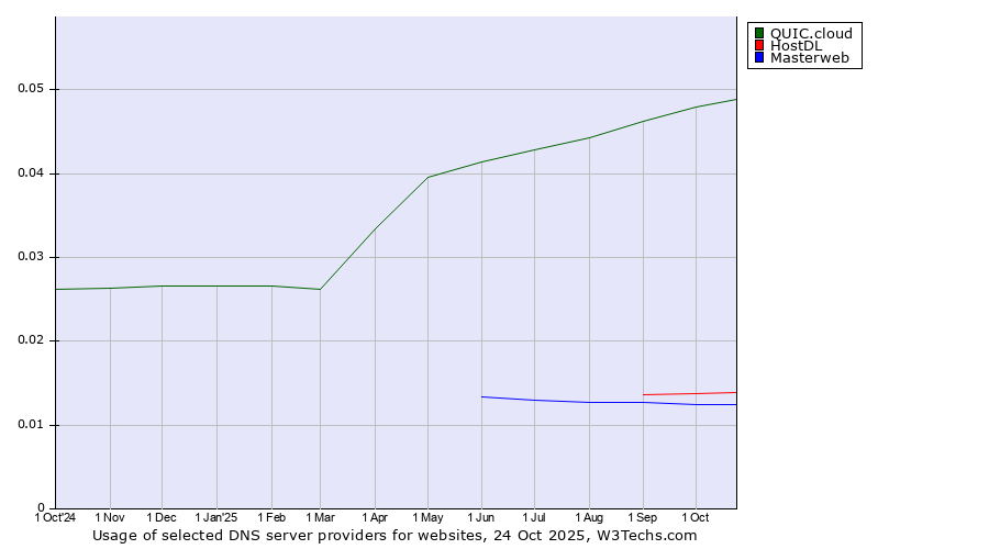 Historical trends in the usage of QUIC.cloud vs. HostDL vs. Masterweb