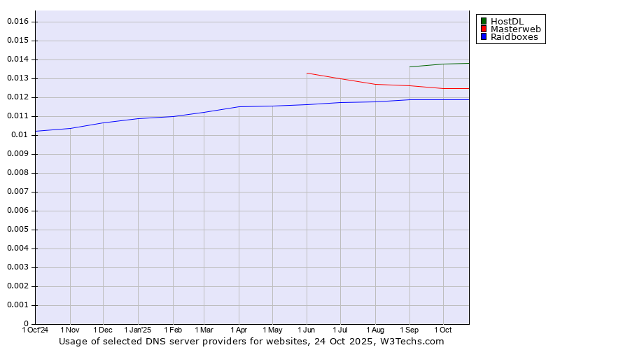 Historical trends in the usage of HostDL vs. Masterweb vs. Raidboxes