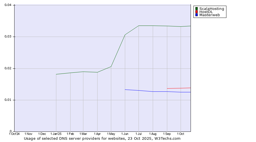Historical trends in the usage of ScalaHosting vs. HostDL vs. Masterweb