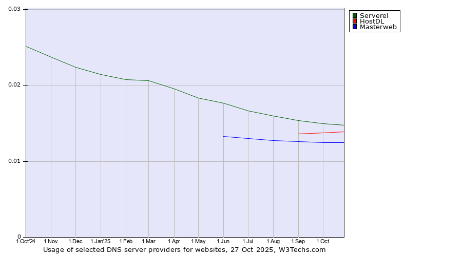 Historical trends in the usage of Serverel vs. HostDL vs. Masterweb