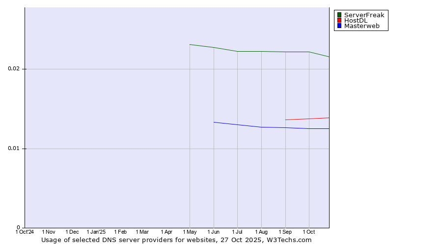 Historical trends in the usage of ServerFreak vs. HostDL vs. Masterweb