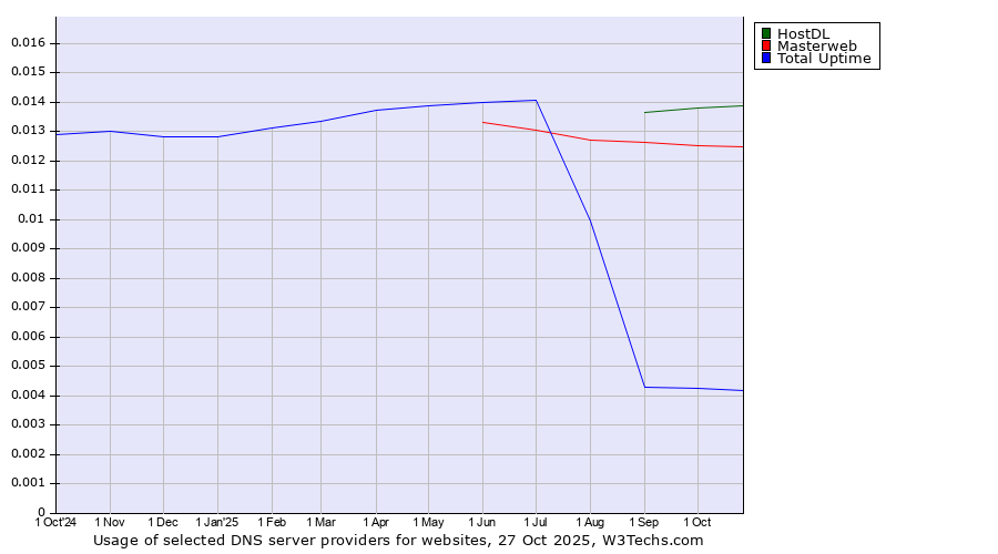 Historical trends in the usage of HostDL vs. Masterweb vs. Total Uptime