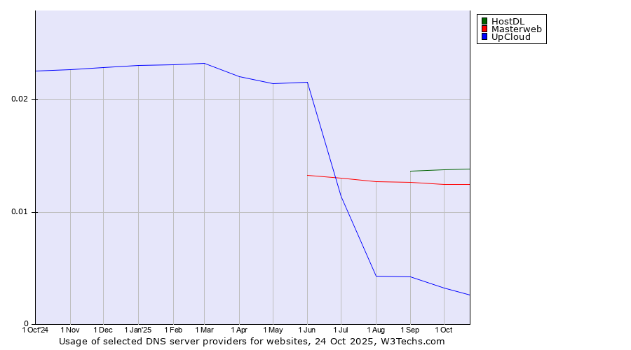 Historical trends in the usage of HostDL vs. Masterweb vs. UpCloud
