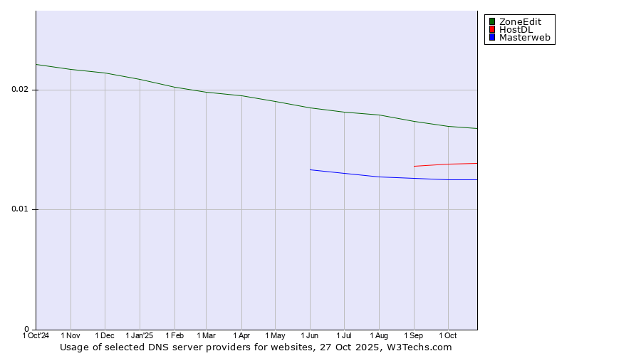 Historical trends in the usage of ZoneEdit vs. HostDL vs. Masterweb