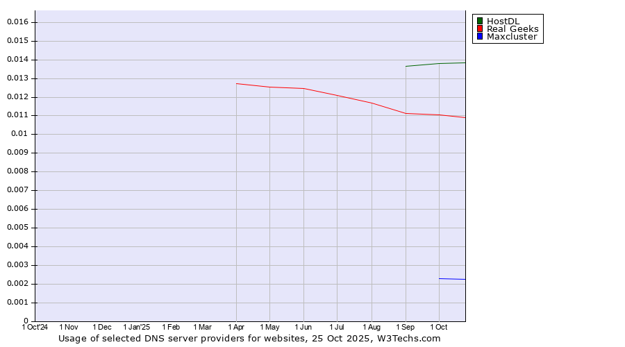 Historical trends in the usage of HostDL vs. Real Geeks vs. Maxcluster