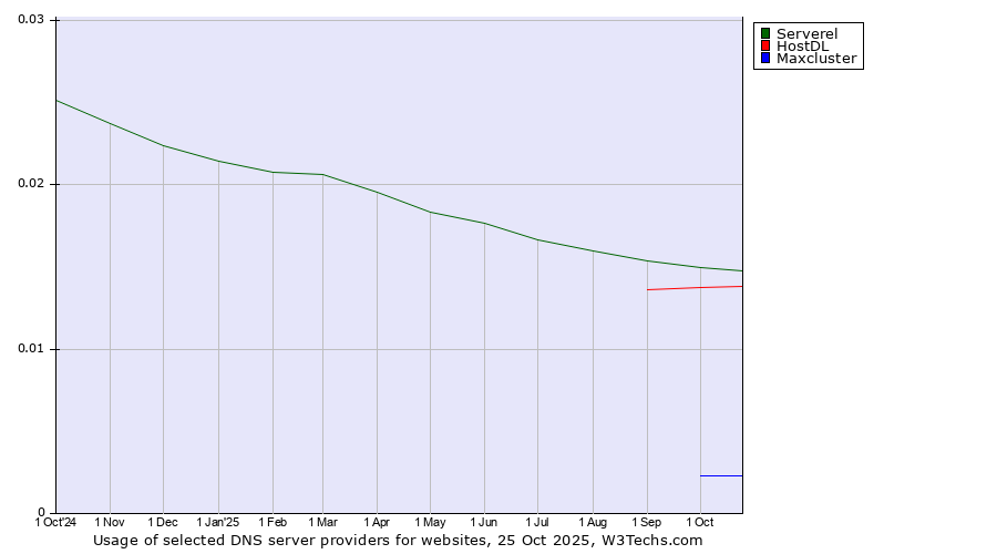 Historical trends in the usage of Serverel vs. HostDL vs. Maxcluster