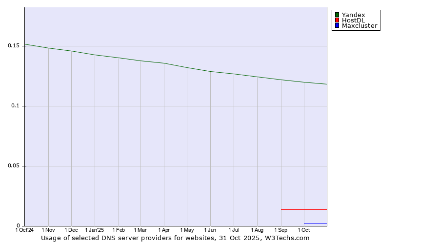 Historical trends in the usage of Yandex vs. HostDL vs. Maxcluster