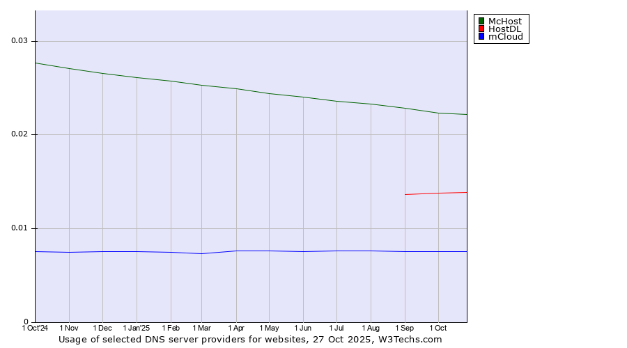 Historical trends in the usage of McHost vs. HostDL vs. mCloud