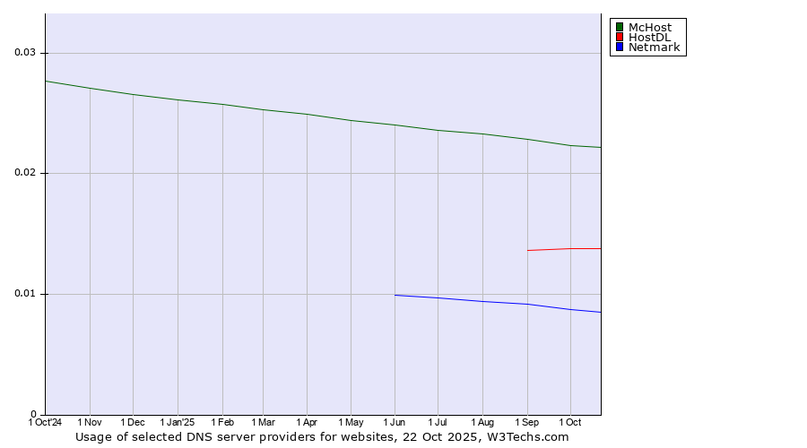 Historical trends in the usage of McHost vs. HostDL vs. Netmark