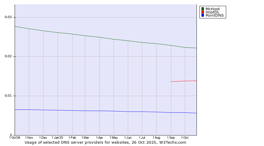 Historical trends in the usage of McHost vs. HostDL vs. PointDNS