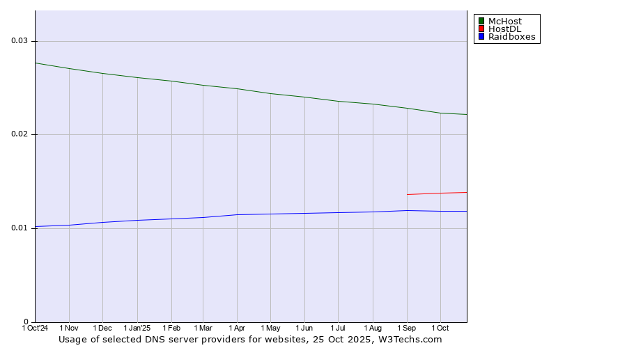 Historical trends in the usage of McHost vs. HostDL vs. Raidboxes