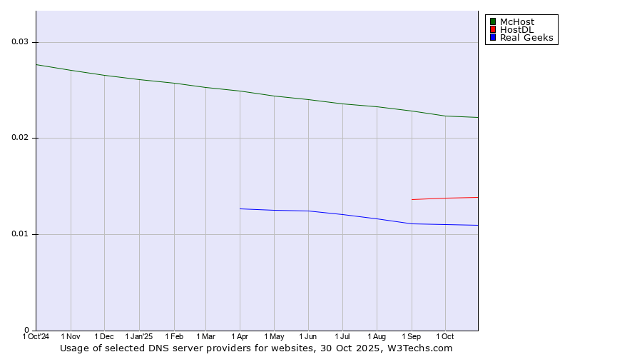 Historical trends in the usage of McHost vs. HostDL vs. Real Geeks