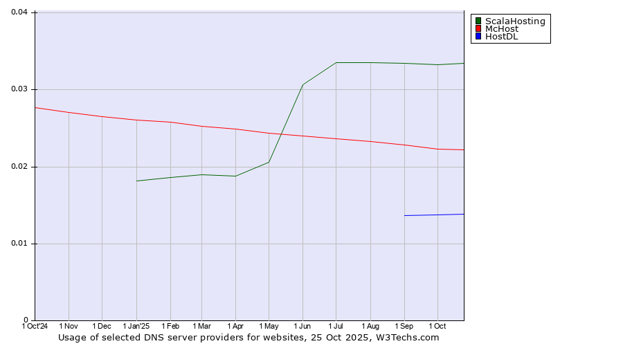 Historical trends in the usage of ScalaHosting vs. McHost vs. HostDL