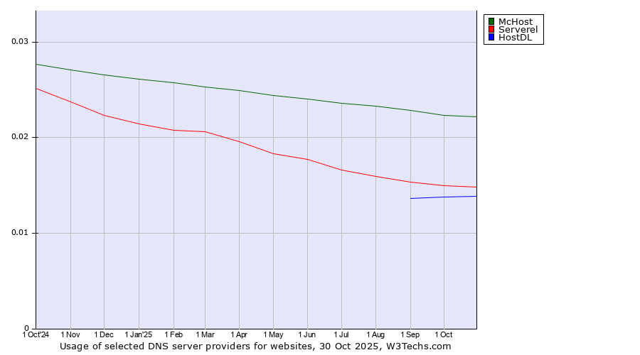 Historical trends in the usage of McHost vs. Serverel vs. HostDL