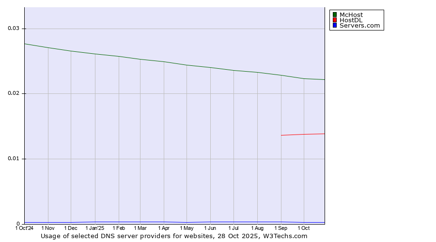 Historical trends in the usage of McHost vs. HostDL vs. Servers.com