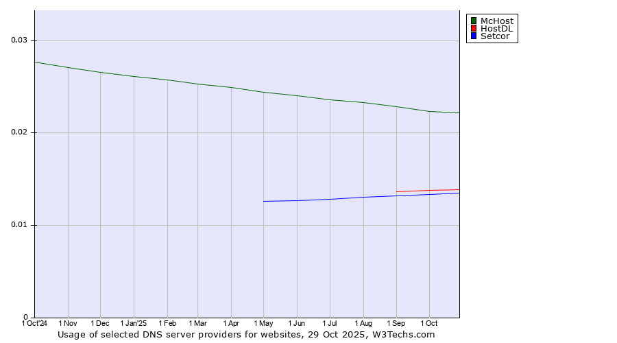Historical trends in the usage of McHost vs. HostDL vs. Setcor