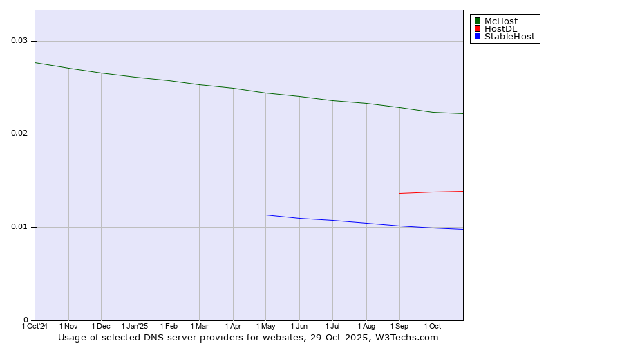Historical trends in the usage of McHost vs. HostDL vs. StableHost