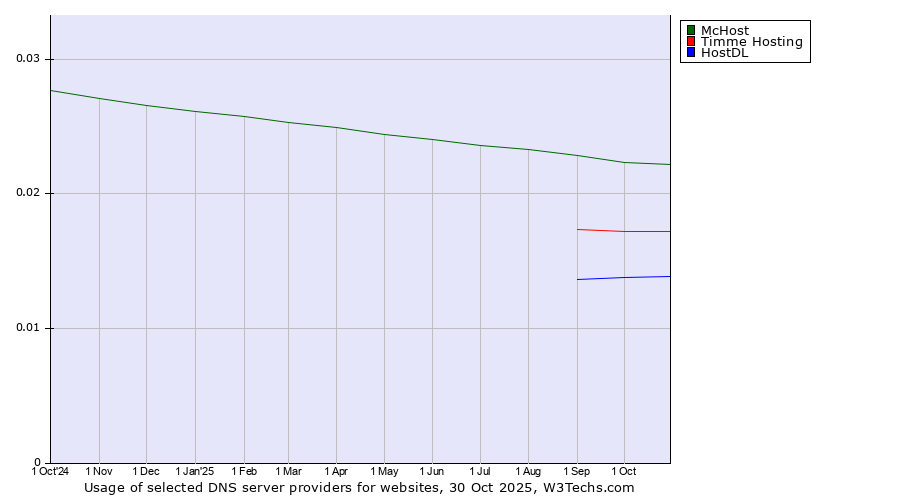 Historical trends in the usage of McHost vs. Timme Hosting vs. HostDL