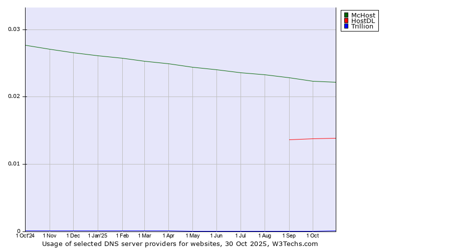 Historical trends in the usage of McHost vs. HostDL vs. Trillion