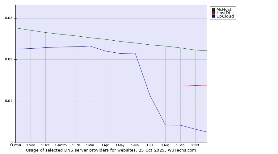 Historical trends in the usage of McHost vs. HostDL vs. UpCloud