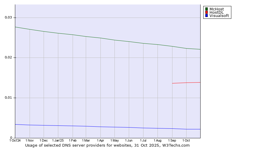Historical trends in the usage of McHost vs. HostDL vs. Visualsoft