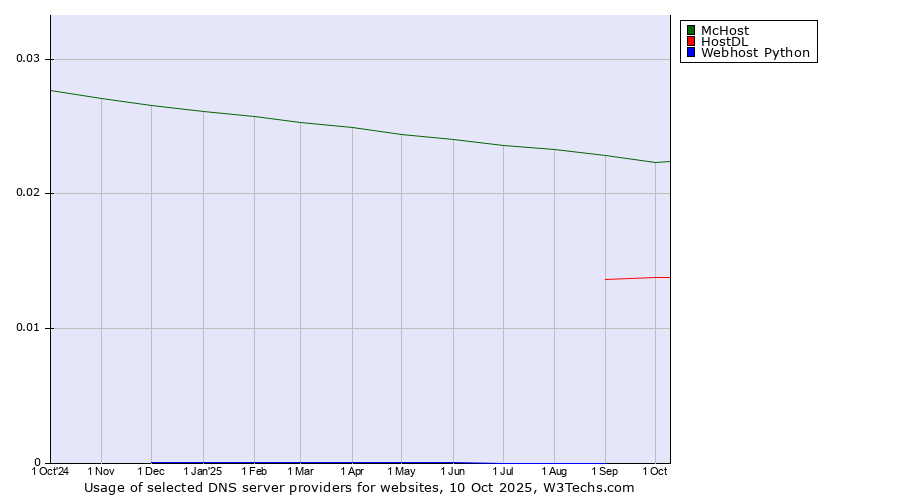 Historical trends in the usage of McHost vs. HostDL vs. Webhost Python